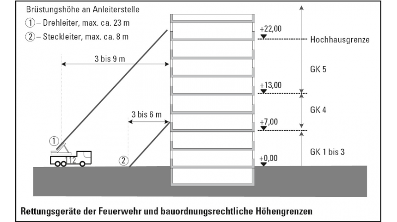 Bauordnung im Bild - Welche Anforderungen stellt die Gebäudeklasse an Feuerwehrfreiflächen?