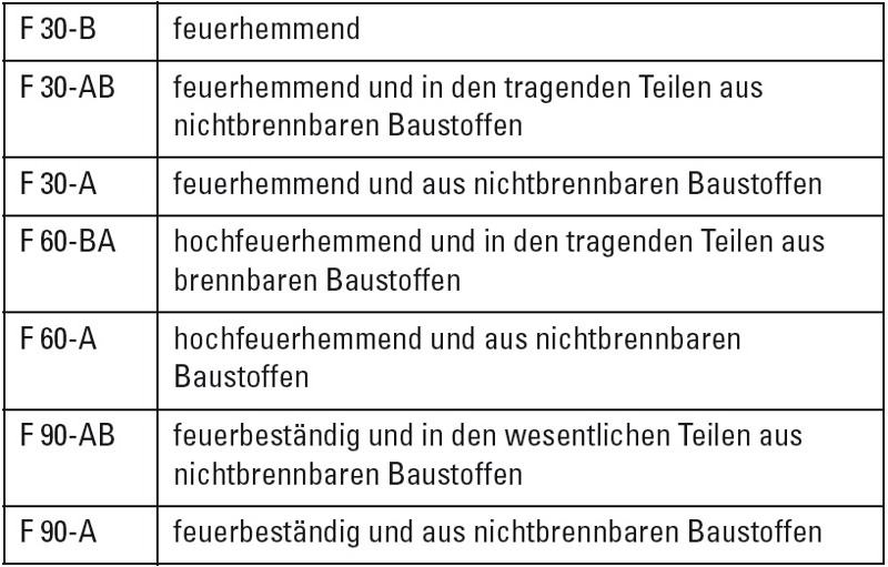 Bauordung im Bild - Was bedeutet Feuerwiderstandsklasse F 30-A?