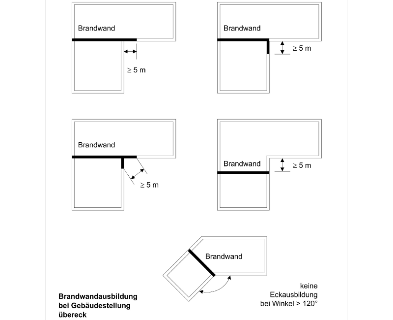 Bauordnung im Bild - Wo müssen Sie Brandwände ausbilden?