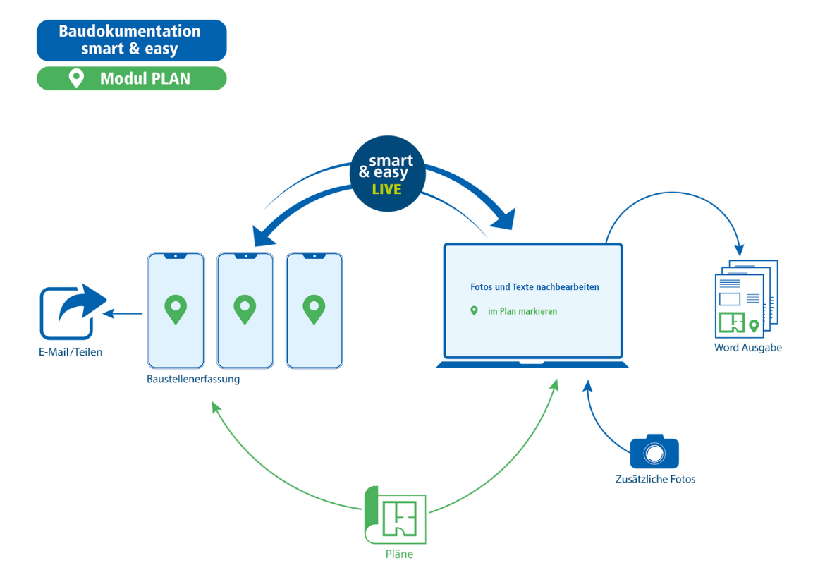 Planverortung für Baudokumentation smart & easy - Funktion