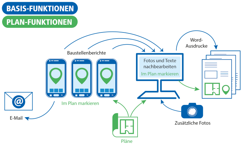 Planverortung für Baudokumentation smart & easy - Funktion