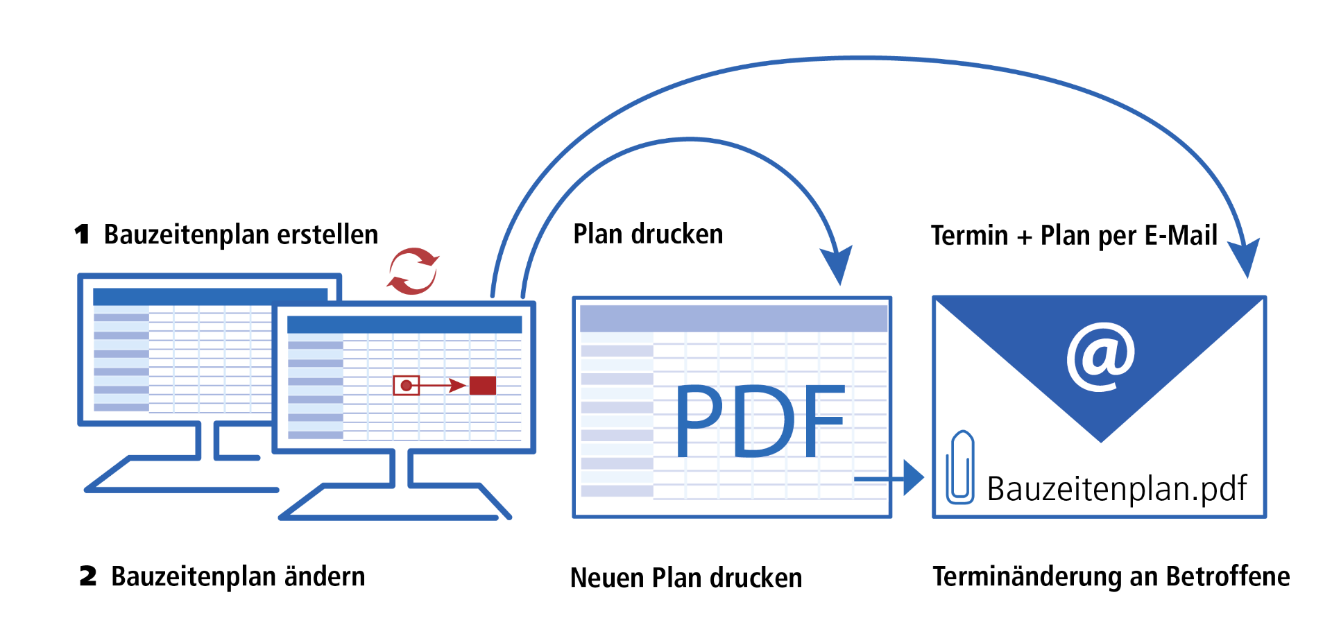 Bauablaufplan erstellen oder ändern, Bauzeitenplan drucken, Termin an Betroffene verschicken