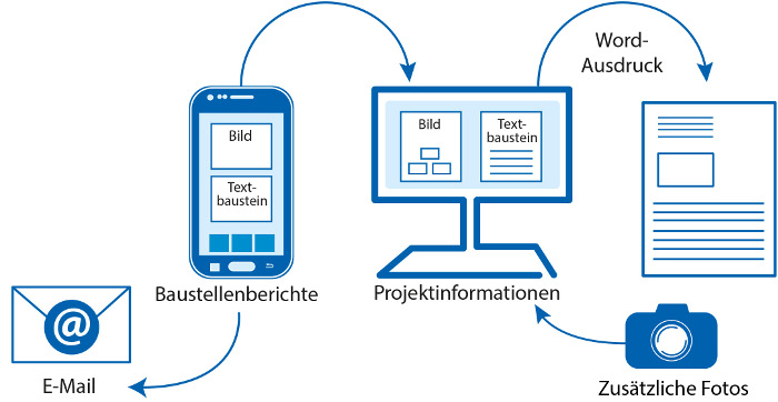 Textbausteine Normvorgaben - Funktion