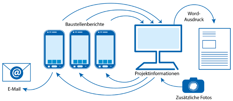 So funktioniert Baudokumentation smart & easy